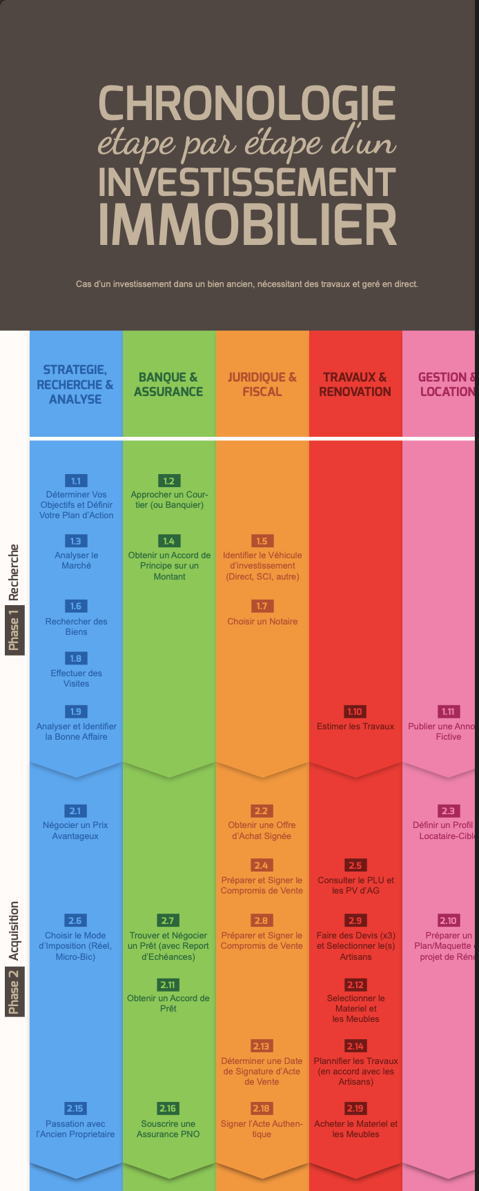 Chronologie — phases 1 et 2 : recherche et acquisition