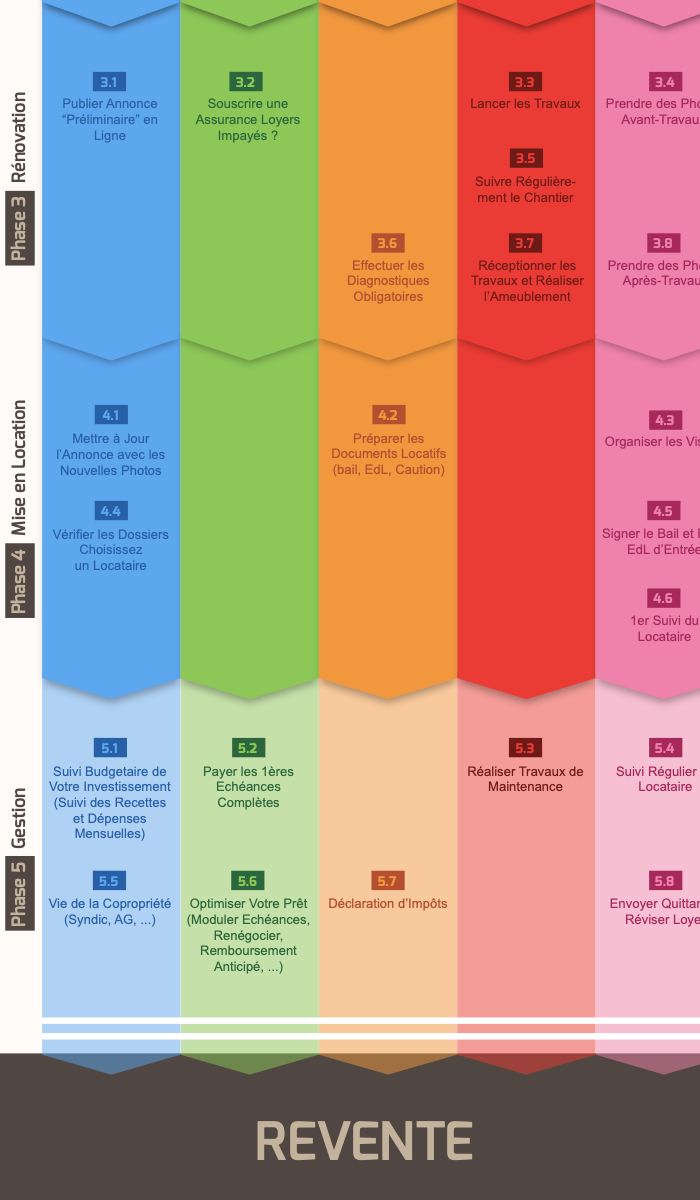 Chronologie — phases 3 à 5 : rénovation, mise en location, gestion, puis revente
