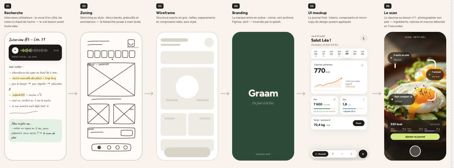 Le flow complet : recherche → zoning → wireframe → branding → UI → scan